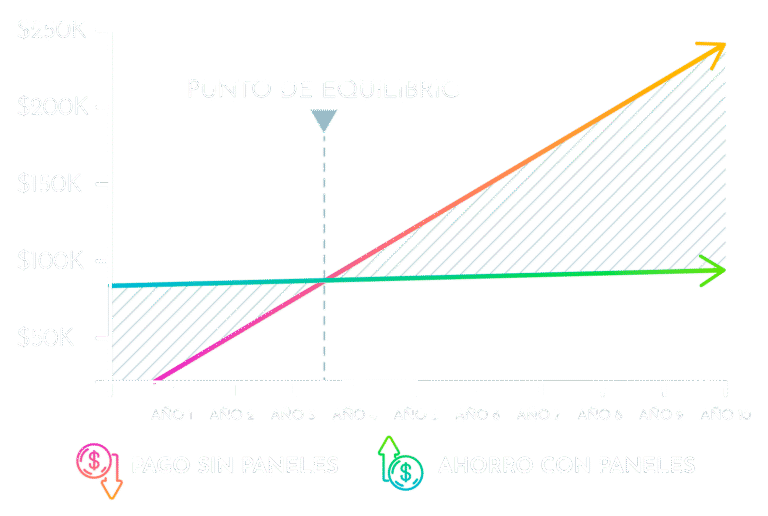 Gráfica de ahorro